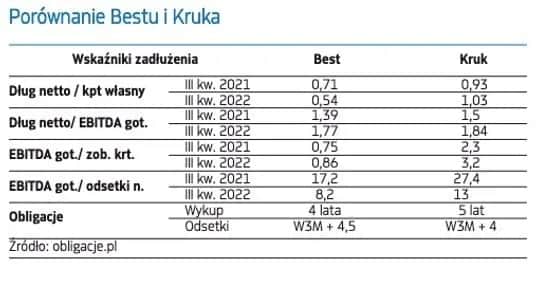 Obligacje Kruk – czy warto inwestować w nie w obecnych warunkach?