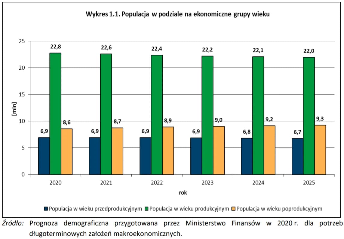 Liczba ludności Polski - Jakie zmiany demograficzne zaszły w 2025 roku?