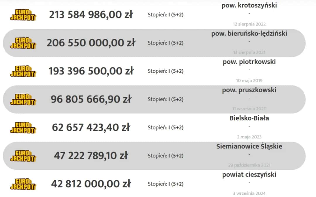 Eurojackpot - Tabela wygranych i kwoty, co warto wiedzieć przed grą?