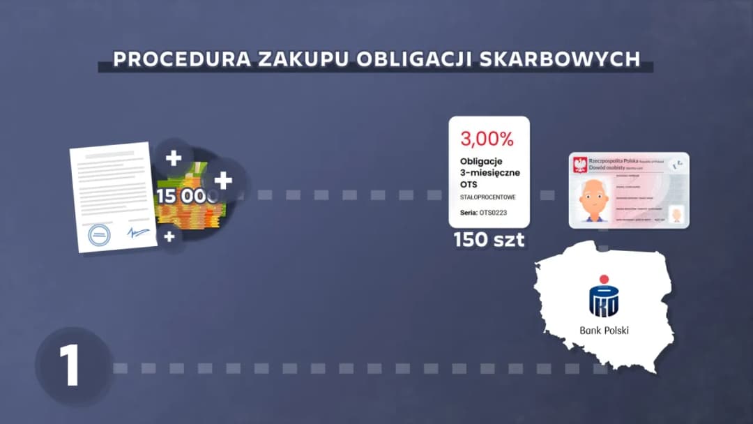 Jak wygląda zakup obligacji? Kluczowe informacje i porady inwestycyjne