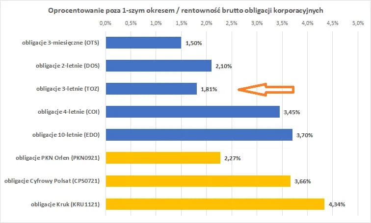 Czy 3-letnie obligacje skarbowe są opłacalne? Analiza korzyści i ryzyk dla inwestorów