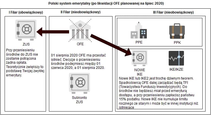 Czy można zmienić fundusz emerytalny i co warto wiedzieć przed decyzją?