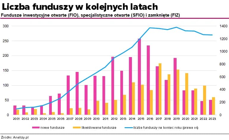 Dlaczego wartość funduszy inwestycyjnych spada w 2023 roku? Kluczowe czynniki wpływające na obniżkę notowań