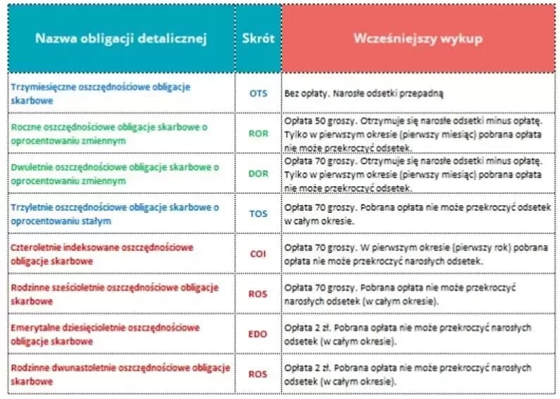 Przedterminowy wykup obligacji – ile trwa i jak uniknąć niepotrzebnych opóźnień?