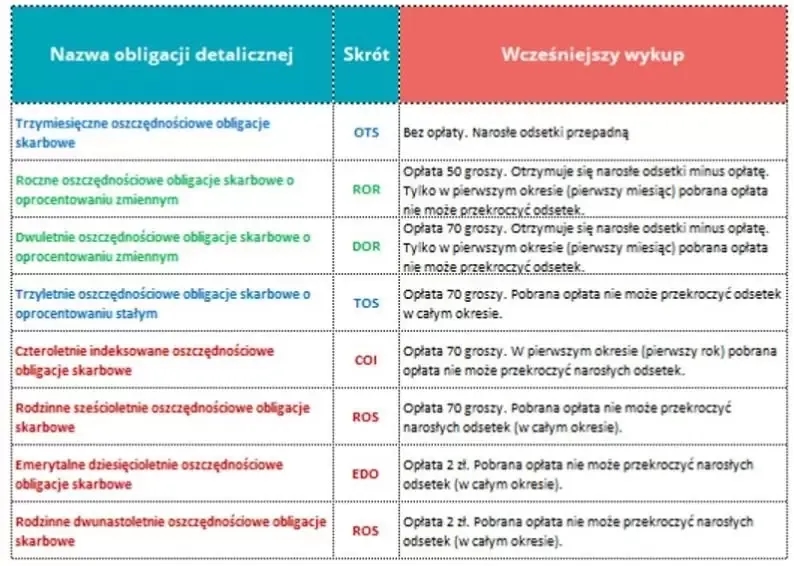 Przedterminowy wykup obligacji – ile trwa i jak uniknąć niepotrzebnych opóźnień?