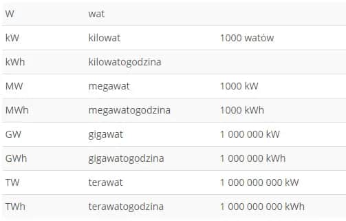 Konwersja jednostek energii: jak przeliczyć kWh na kW i kW na kWh