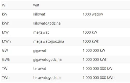 Konwersja jednostek energii: jak przeliczyć kWh na kW i kW na kWh