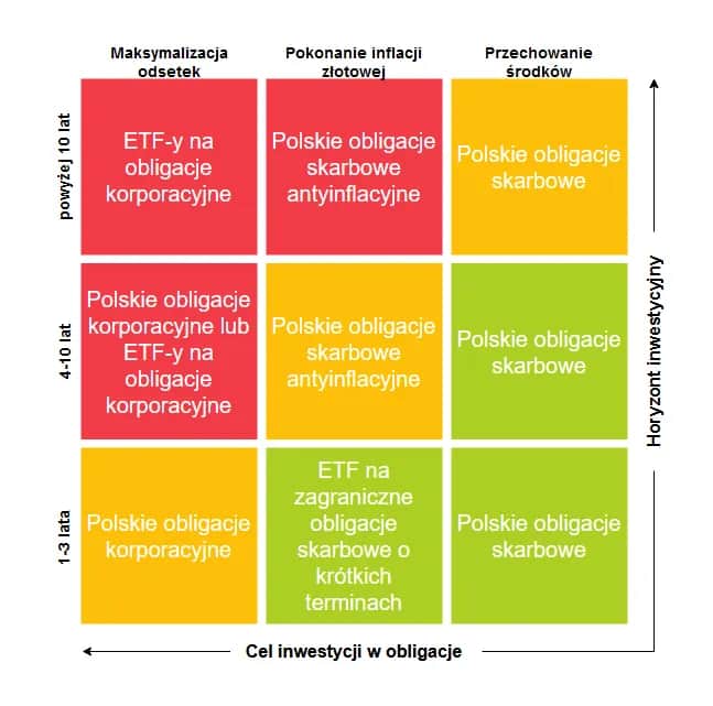 Czy warto inwestować w obligacje długoterminowe? Korzyści, ryzyka i praktyczne porady