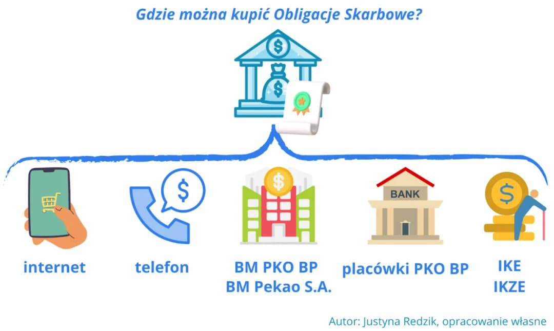 Jak kupić obligacje skarbowe przez internet – prosty przewodnik bez błędów i kosztów