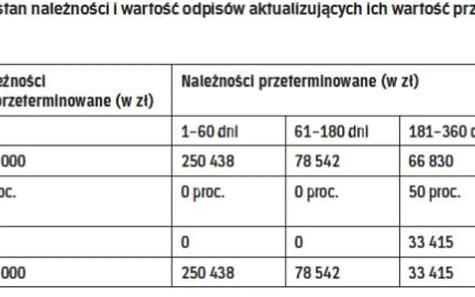 Różnice w tworzeniu odpisów aktualizujących należności: wartość brutto vs. netto