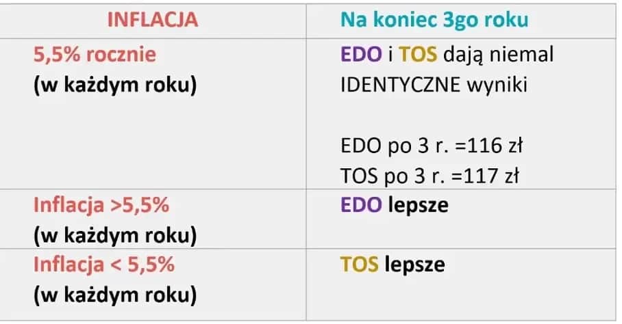 Najkorzystniejsze obligacje skarbowe – jak wybrać i uniknąć błędów inwestycyjnych