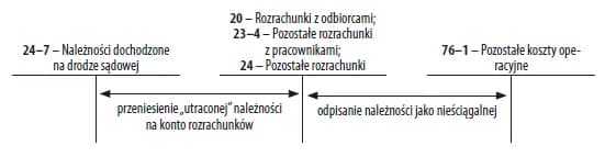Jak Poprawnie Zaksięgować Należności Nieściągalne - Zasady i Procedura