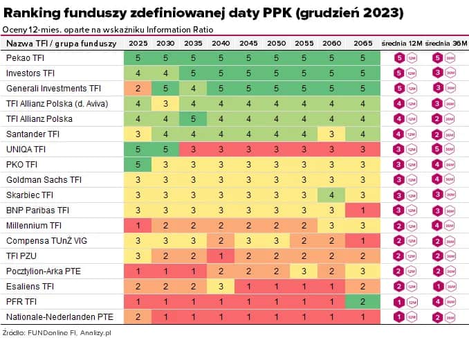 Jak wybrać najlepszy fundusz PPK? Kluczowe kryteria i ranking funduszy zdefiniowanej daty