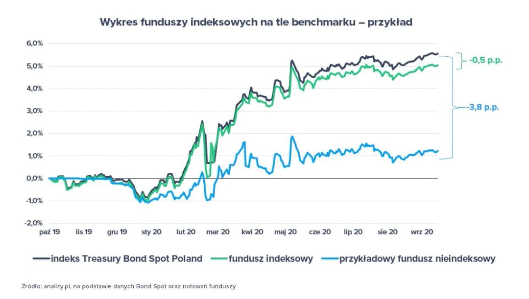 Fundusze indeksowe co to jest i jak mogą zmienić Twoje inwestycje