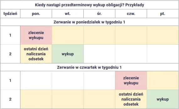 Ile trwa przedterminowy wykup obligacji skarbowych? Poznaj zasady i opłaty