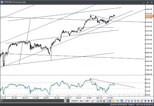 Kiedy wzrosty na giełdzie? Oczekiwania i prognozy, które zaskakują
