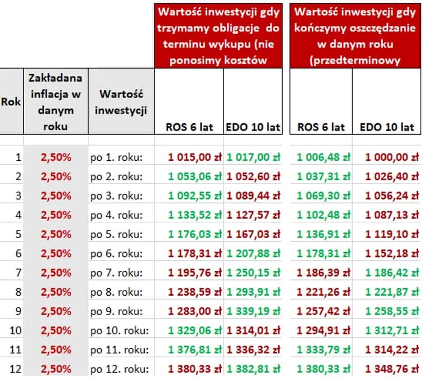 Czy 10-letnie obligacje są opłacalne? Analiza korzyści, ryzyka i alternatyw