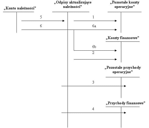 Gdzie w bilansie wykazywane są odpisy aktualizujące należności zgodnie z przepisami rachunkowości?