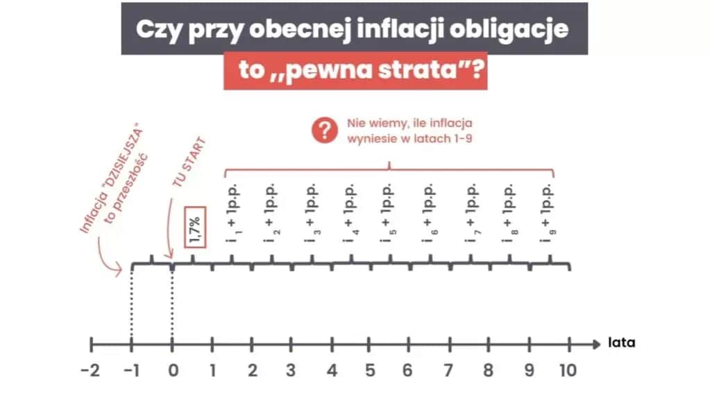 Gdzie kupić obligacje indeksowane inflacją i uniknąć strat finansowych
