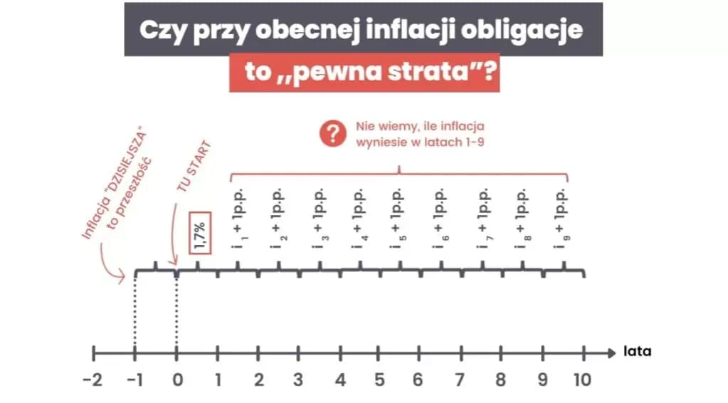 Gdzie kupić obligacje indeksowane inflacją i uniknąć strat finansowych