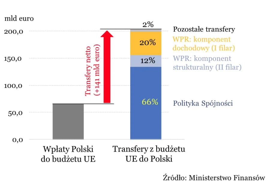 Znaczenie funduszy unijnych dla rozwoju Polski – kluczowe fakty i korzyści
