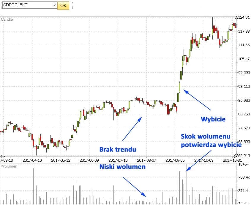 Wolumen na giełdzie: Klucz do sukcesu w inwestowaniu i analizy rynku