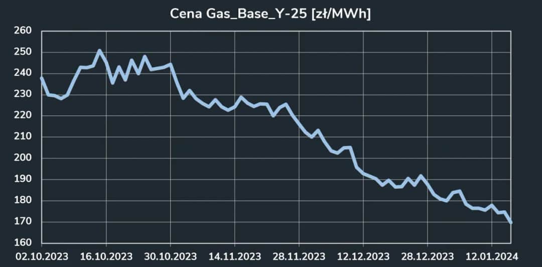Aktualna cena gazu na giełdzie – co wpływa na jej spadki i wzrosty?