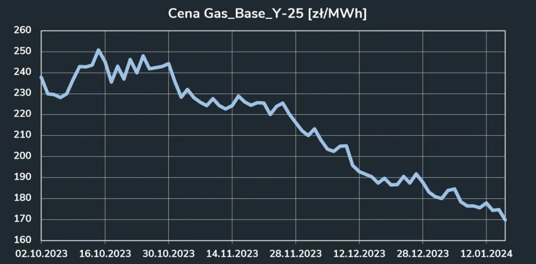 Aktualna cena gazu na giełdzie – co wpływa na jej spadki i wzrosty?
