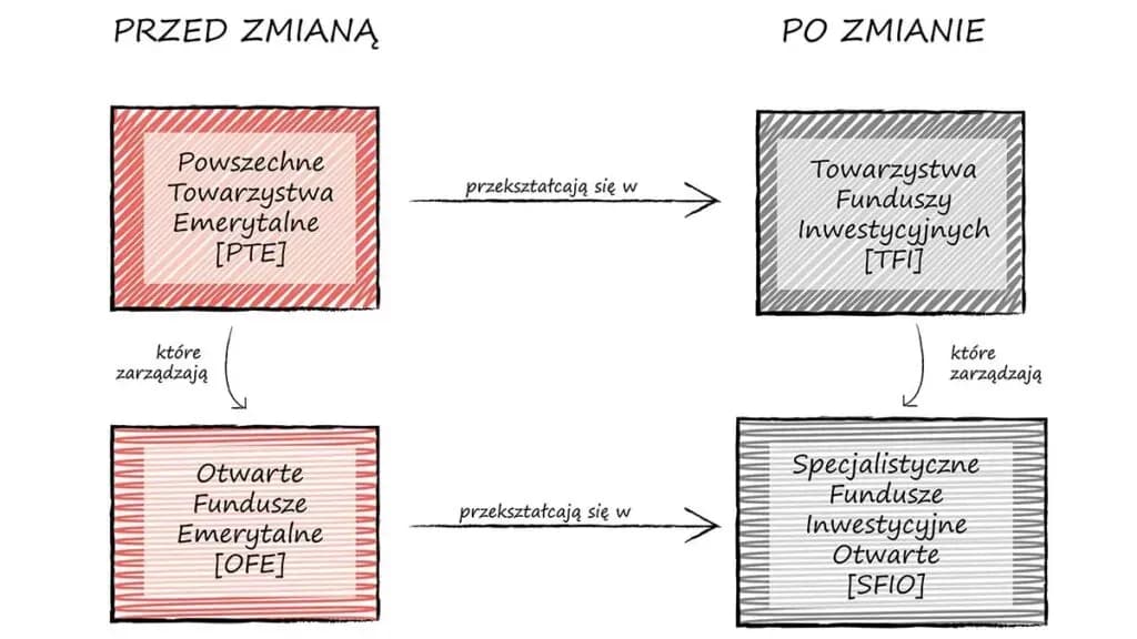Jak łatwo i bezpiecznie zmienić otwarty fundusz emerytalny (OFE) - krok po kroku