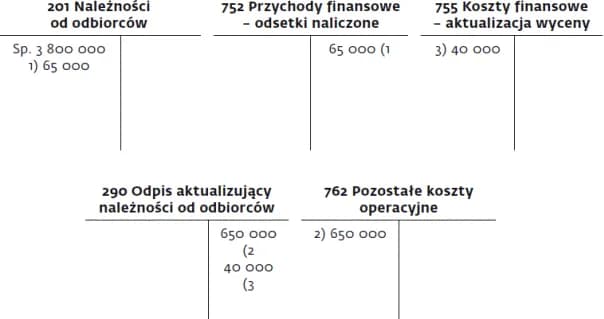 Kiedy rozwiązać odpis aktualizujący należności? Kluczowe kroki i księgowanie
