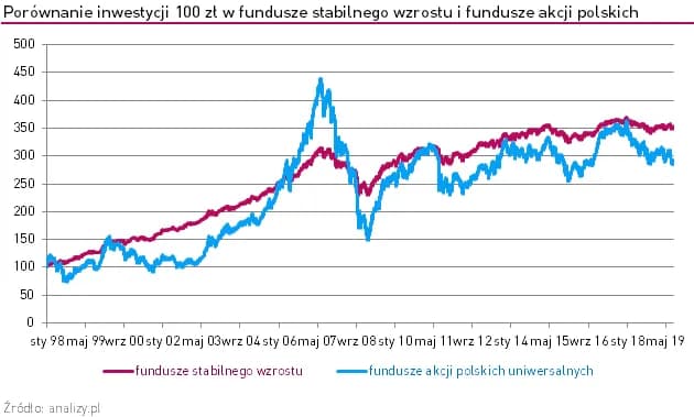 Fundusz stabilnego wzrostu: jak bezpiecznie pomnażać swoje oszczędności