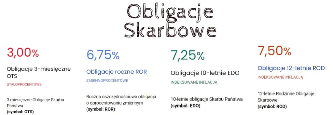 Obligacje skarbowe: jaki zysk możesz osiągnąć i czy warto w nie inwestować?