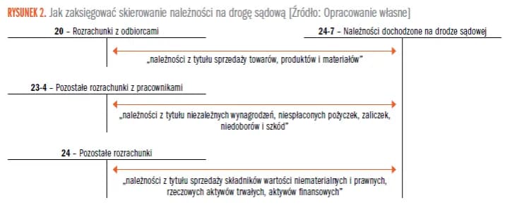 Jak prawidłowo księgować należności dochodzone na drodze sądowej a ewidencja kosztów windykacji