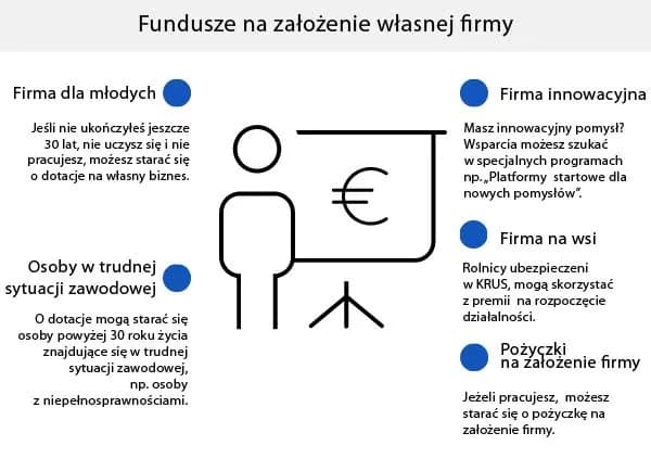 Jak pozyskać fundusze na rozpoczęcie działalności: 5 sprawdzonych źródeł